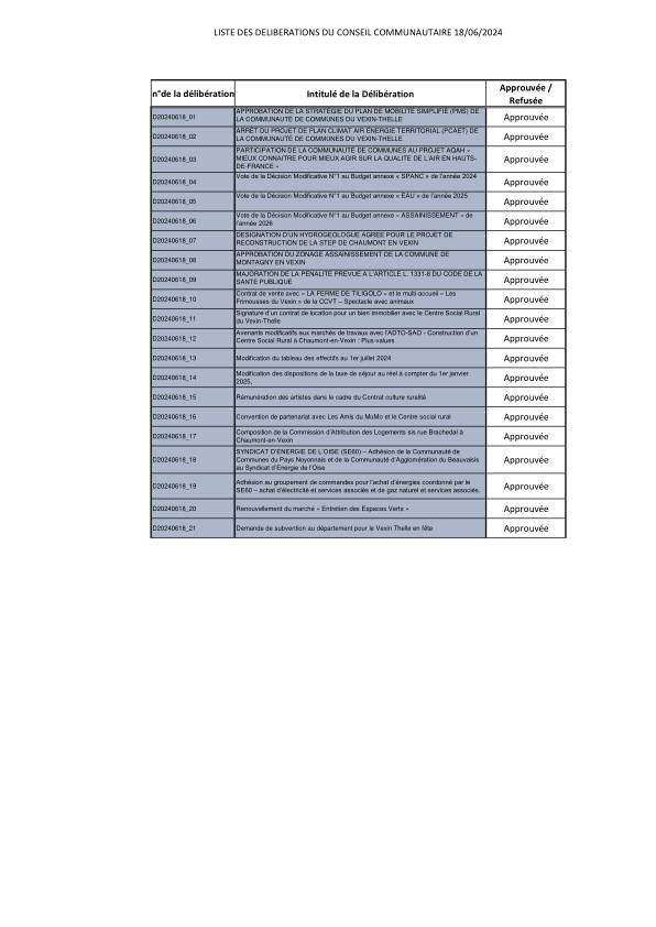 Liste des délibérations du Conseil Communautaire du 18 juin 2024