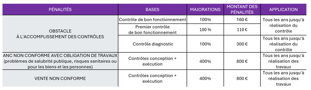 SPANC : Tableau pénalités 2025